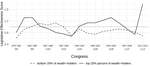 Wealth and Policymaking in the U.S. House of Representatives