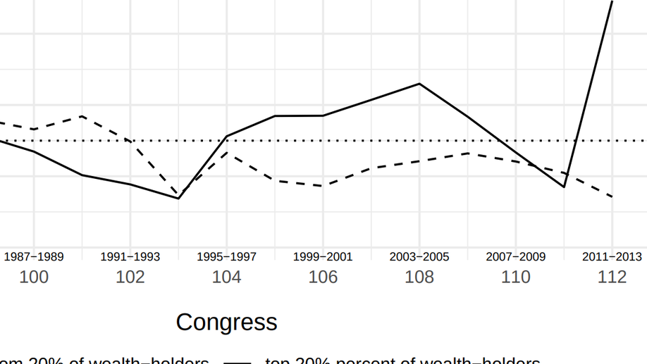 Wealth and Policymaking in the U.S. House of Representatives